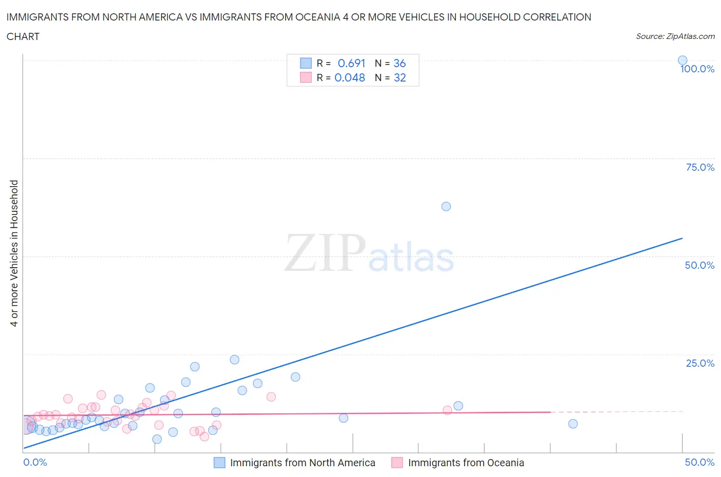 Immigrants from North America vs Immigrants from Oceania 4 or more Vehicles in Household