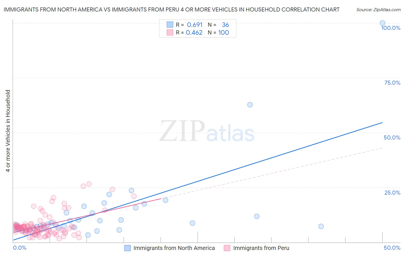 Immigrants from North America vs Immigrants from Peru 4 or more Vehicles in Household