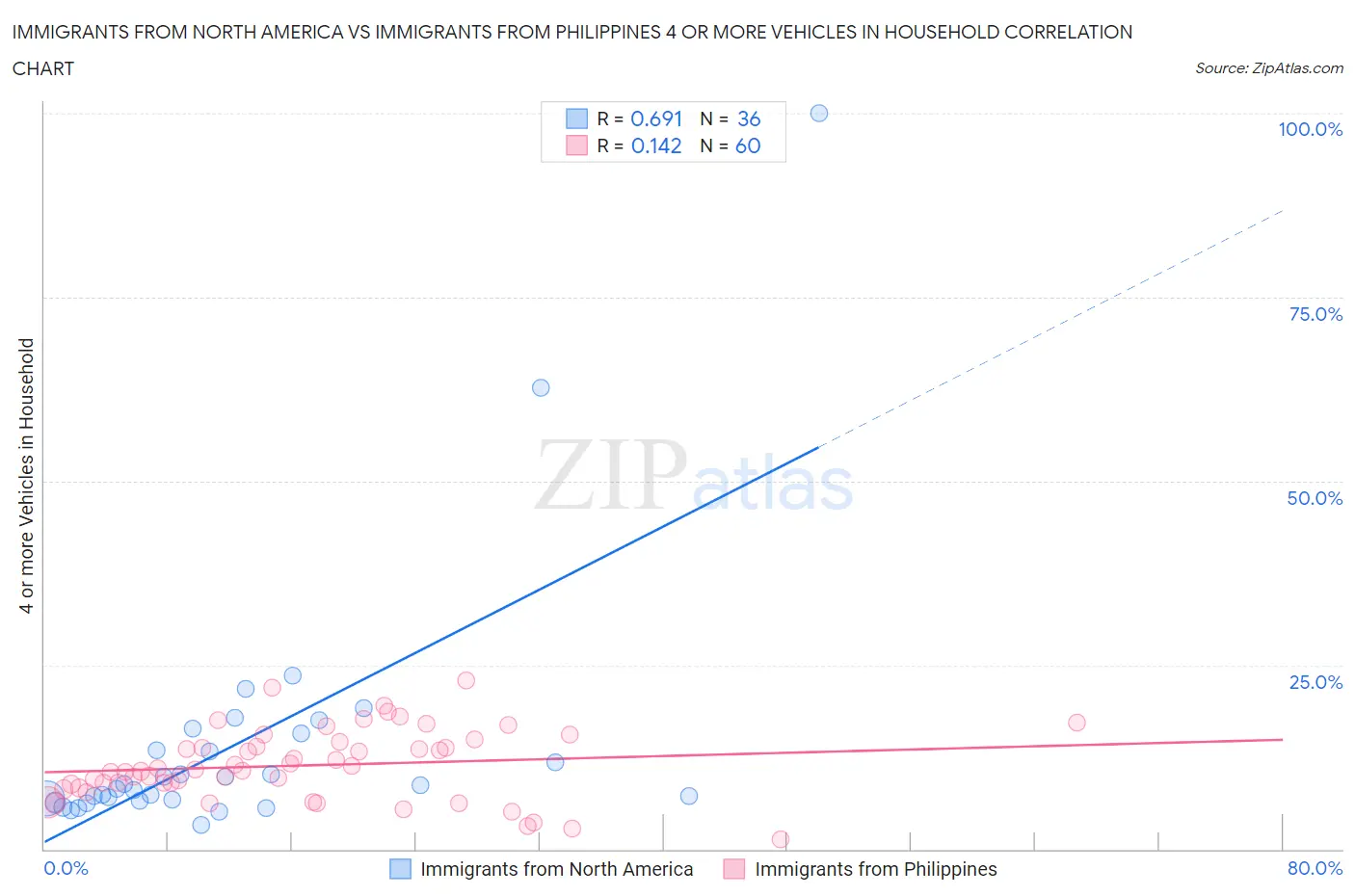 Immigrants from North America vs Immigrants from Philippines 4 or more Vehicles in Household