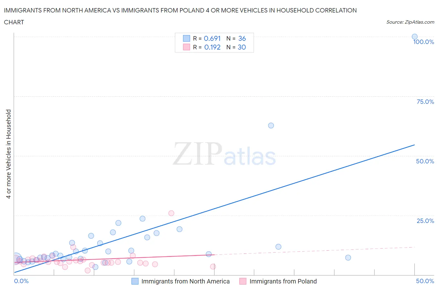 Immigrants from North America vs Immigrants from Poland 4 or more Vehicles in Household