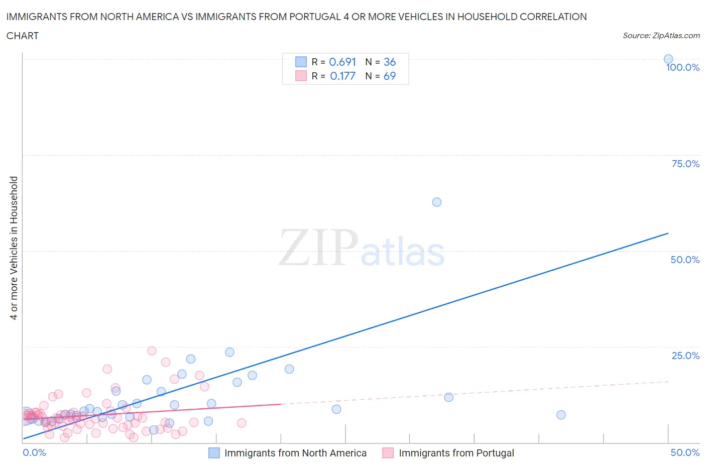 Immigrants from North America vs Immigrants from Portugal 4 or more Vehicles in Household