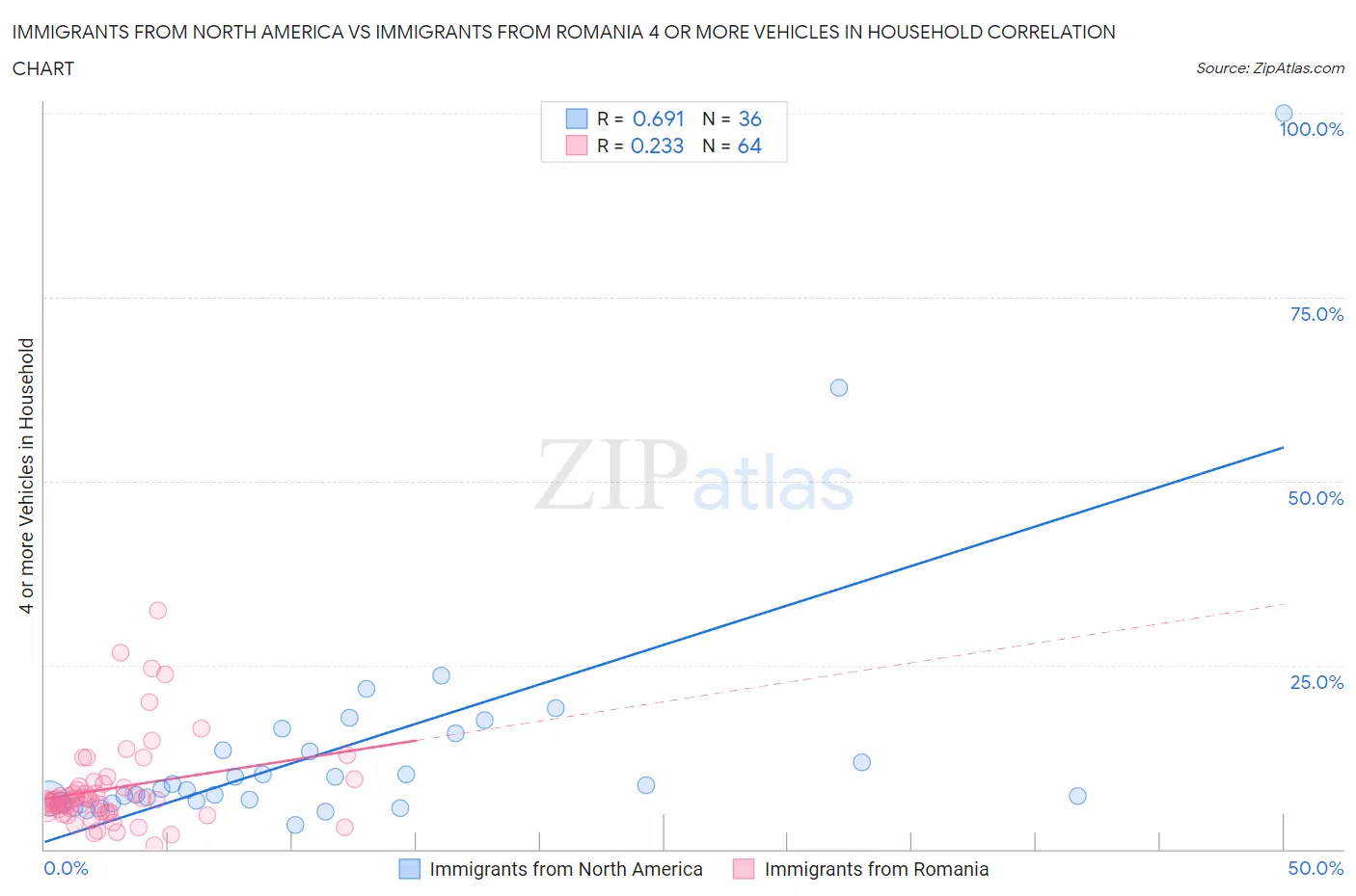 Immigrants from North America vs Immigrants from Romania 4 or more Vehicles in Household