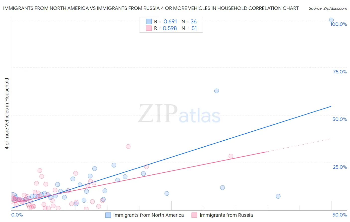 Immigrants from North America vs Immigrants from Russia 4 or more Vehicles in Household