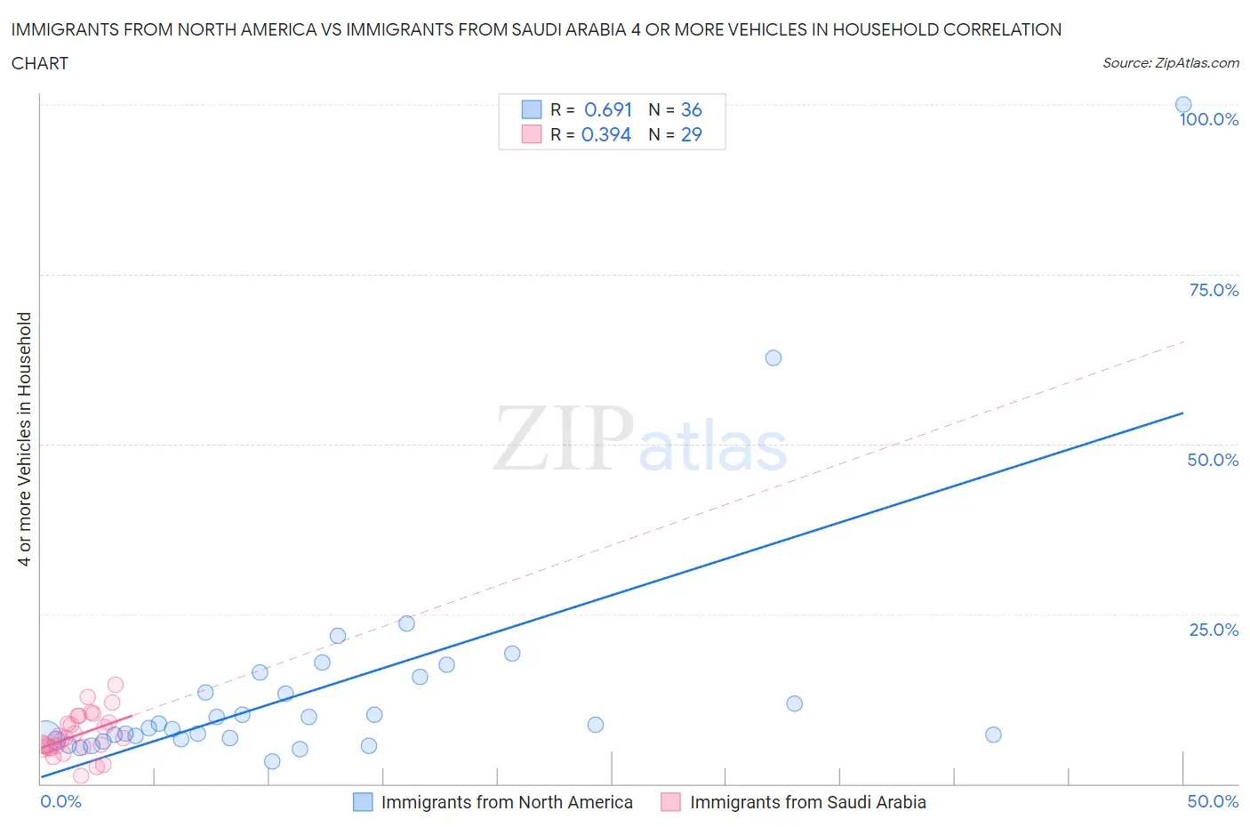 Immigrants from North America vs Immigrants from Saudi Arabia 4 or more Vehicles in Household
