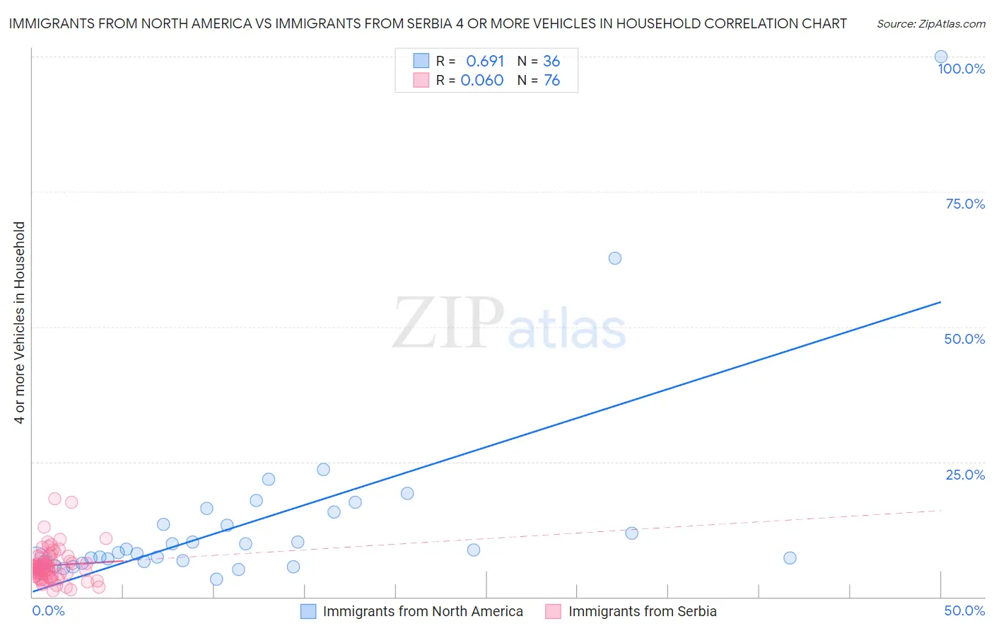 Immigrants from North America vs Immigrants from Serbia 4 or more Vehicles in Household