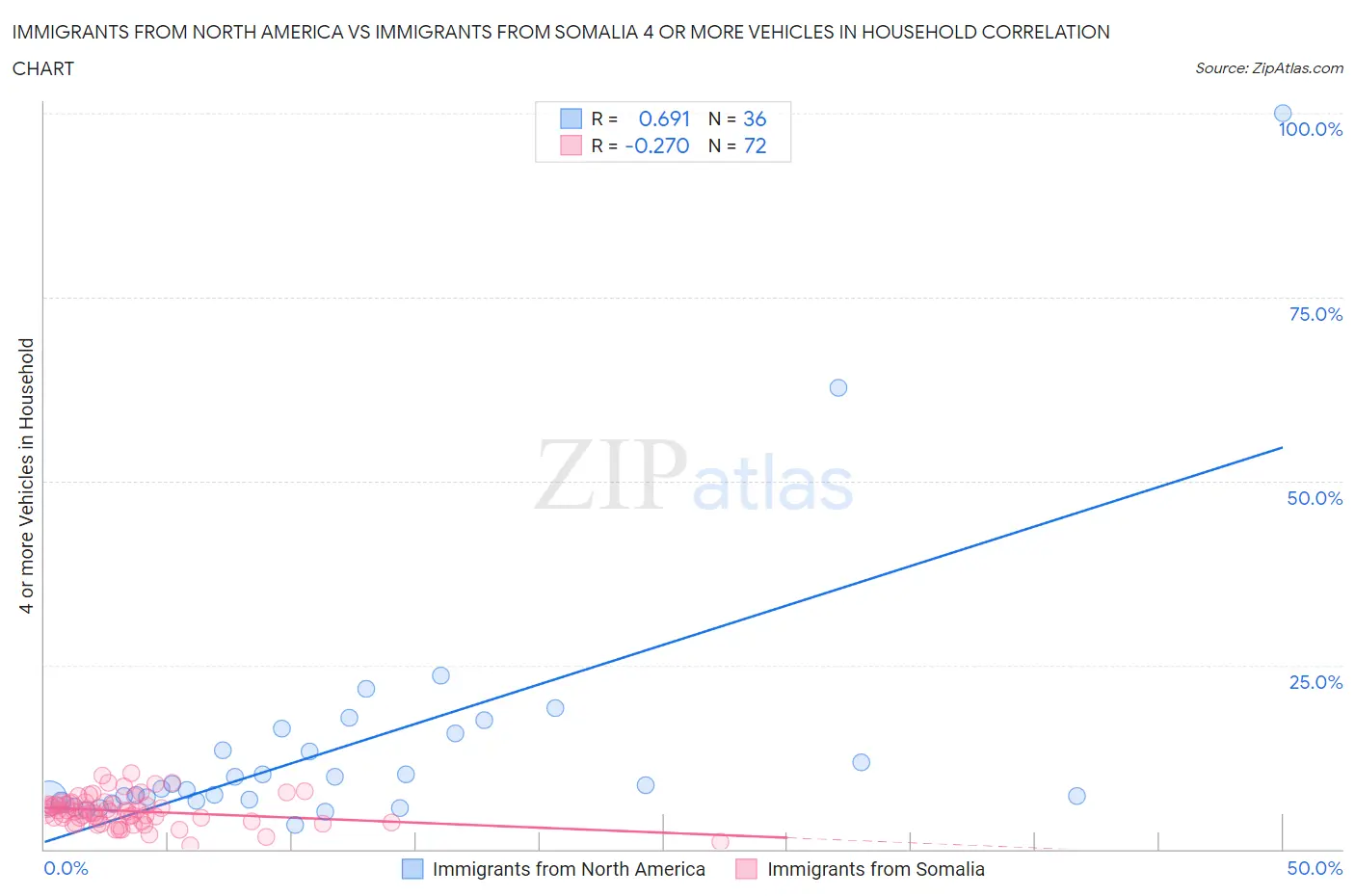 Immigrants from North America vs Immigrants from Somalia 4 or more Vehicles in Household