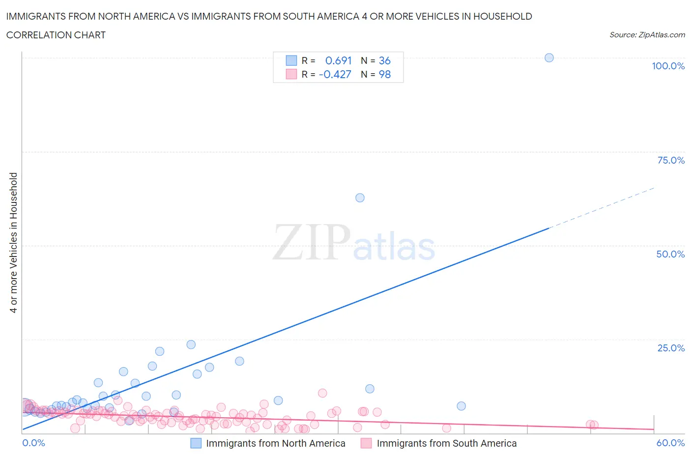 Immigrants from North America vs Immigrants from South America 4 or more Vehicles in Household