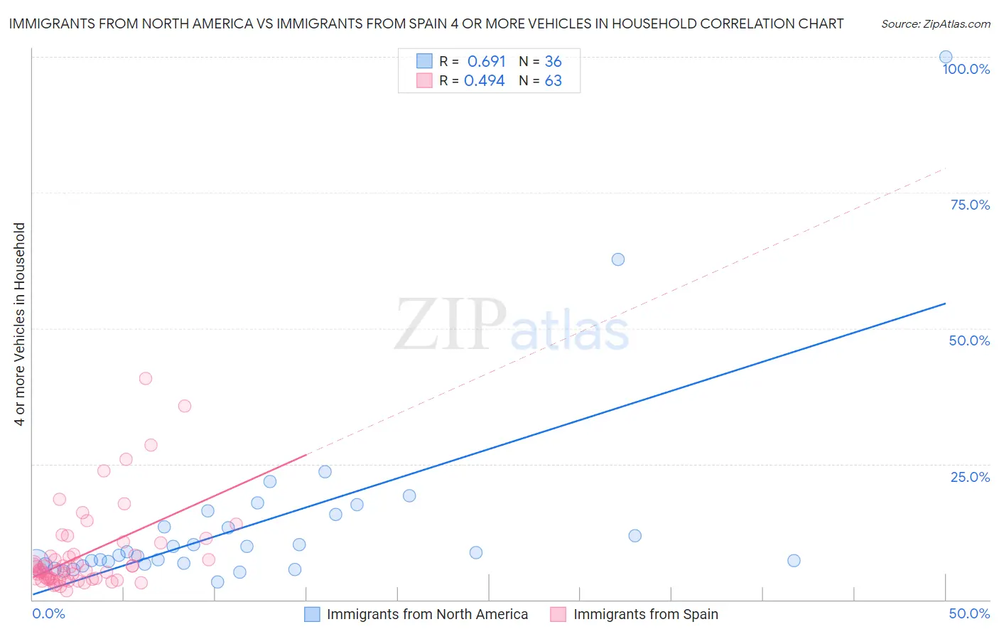 Immigrants from North America vs Immigrants from Spain 4 or more Vehicles in Household