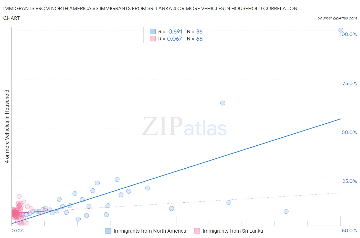Immigrants from North America vs Immigrants from Sri Lanka 4 or more Vehicles in Household