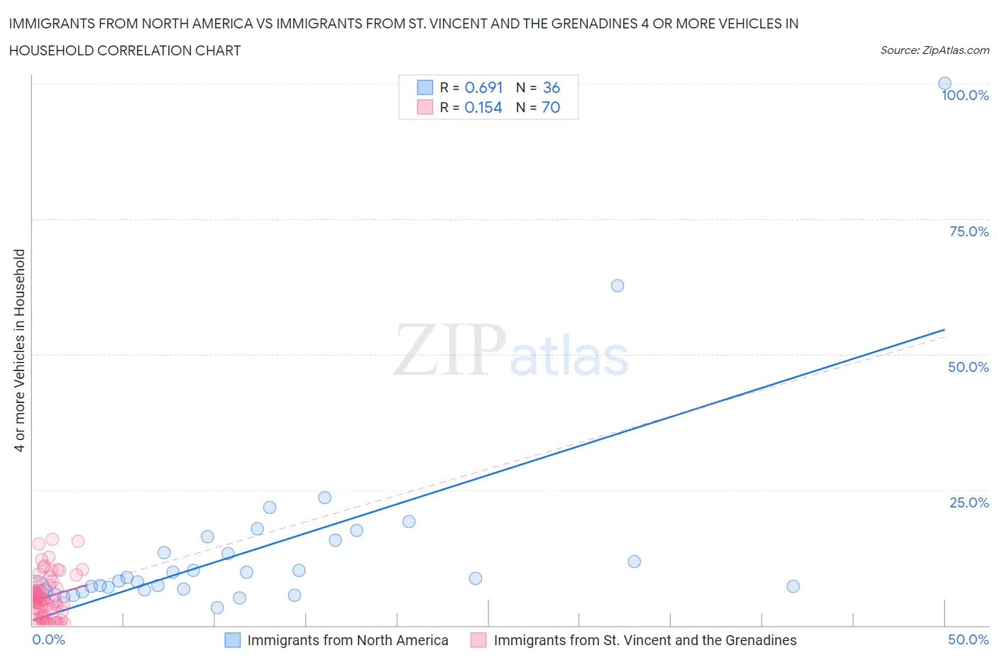 Immigrants from North America vs Immigrants from St. Vincent and the Grenadines 4 or more Vehicles in Household