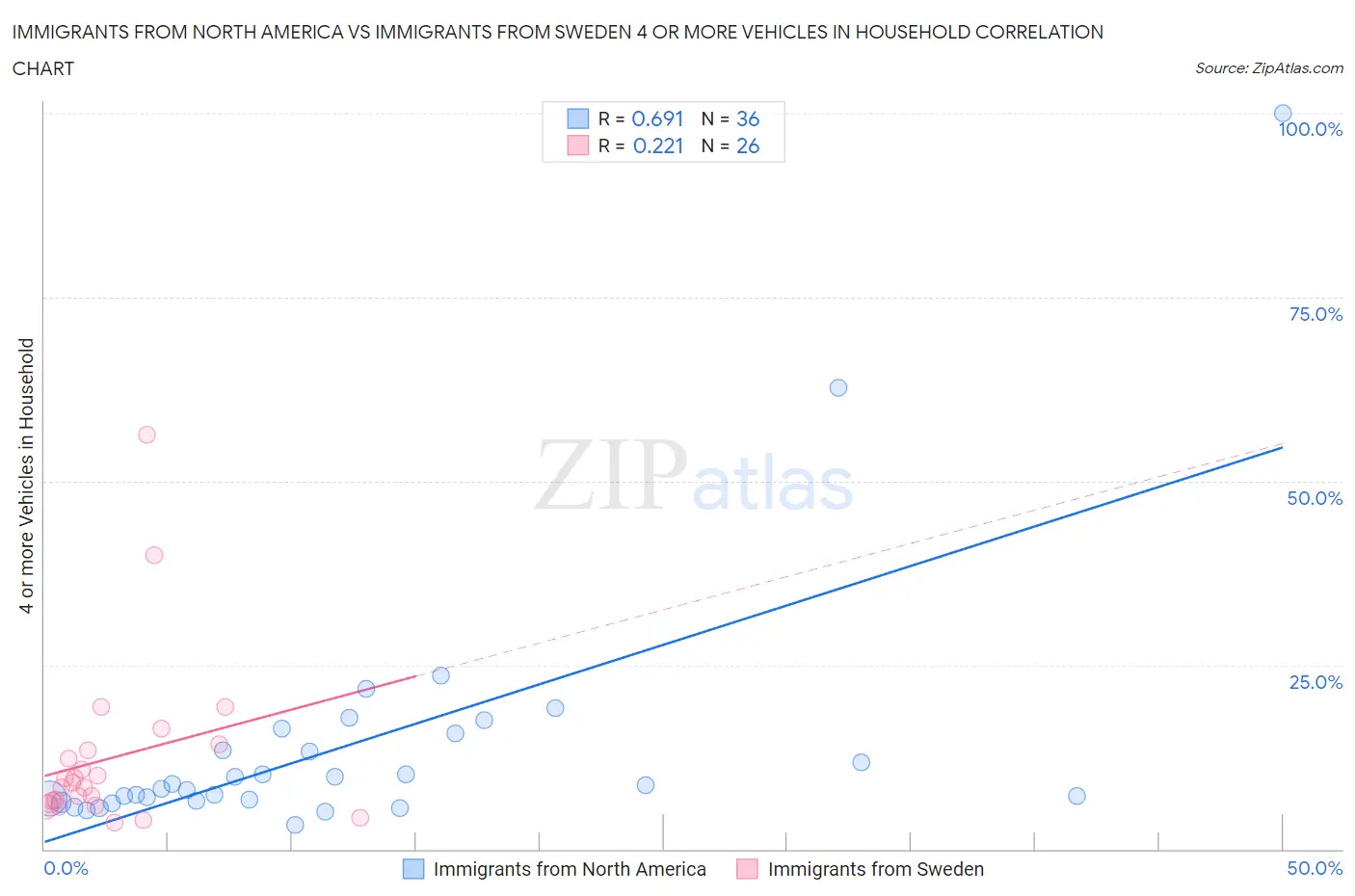 Immigrants from North America vs Immigrants from Sweden 4 or more Vehicles in Household
