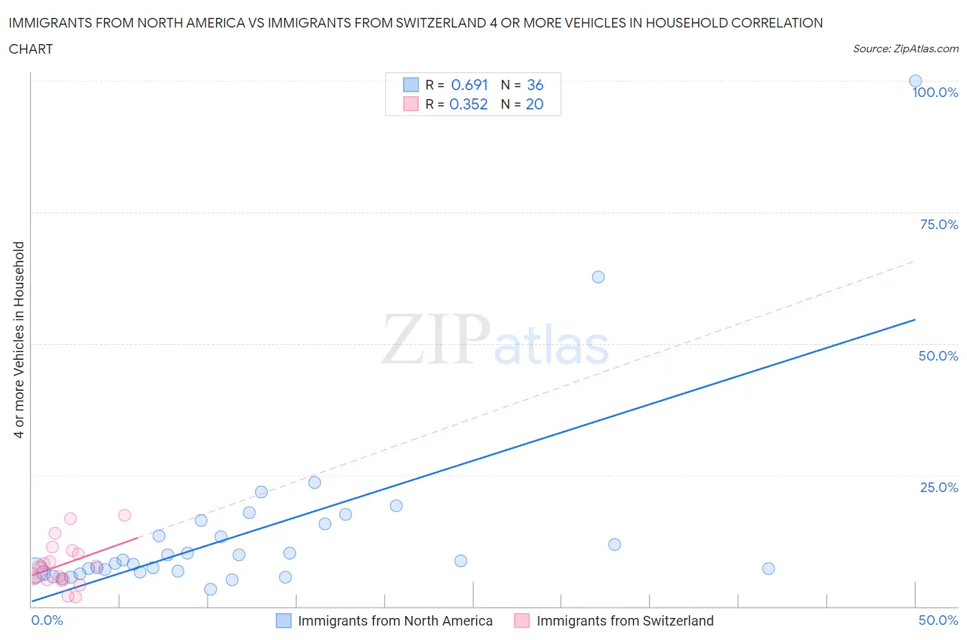 Immigrants from North America vs Immigrants from Switzerland 4 or more Vehicles in Household