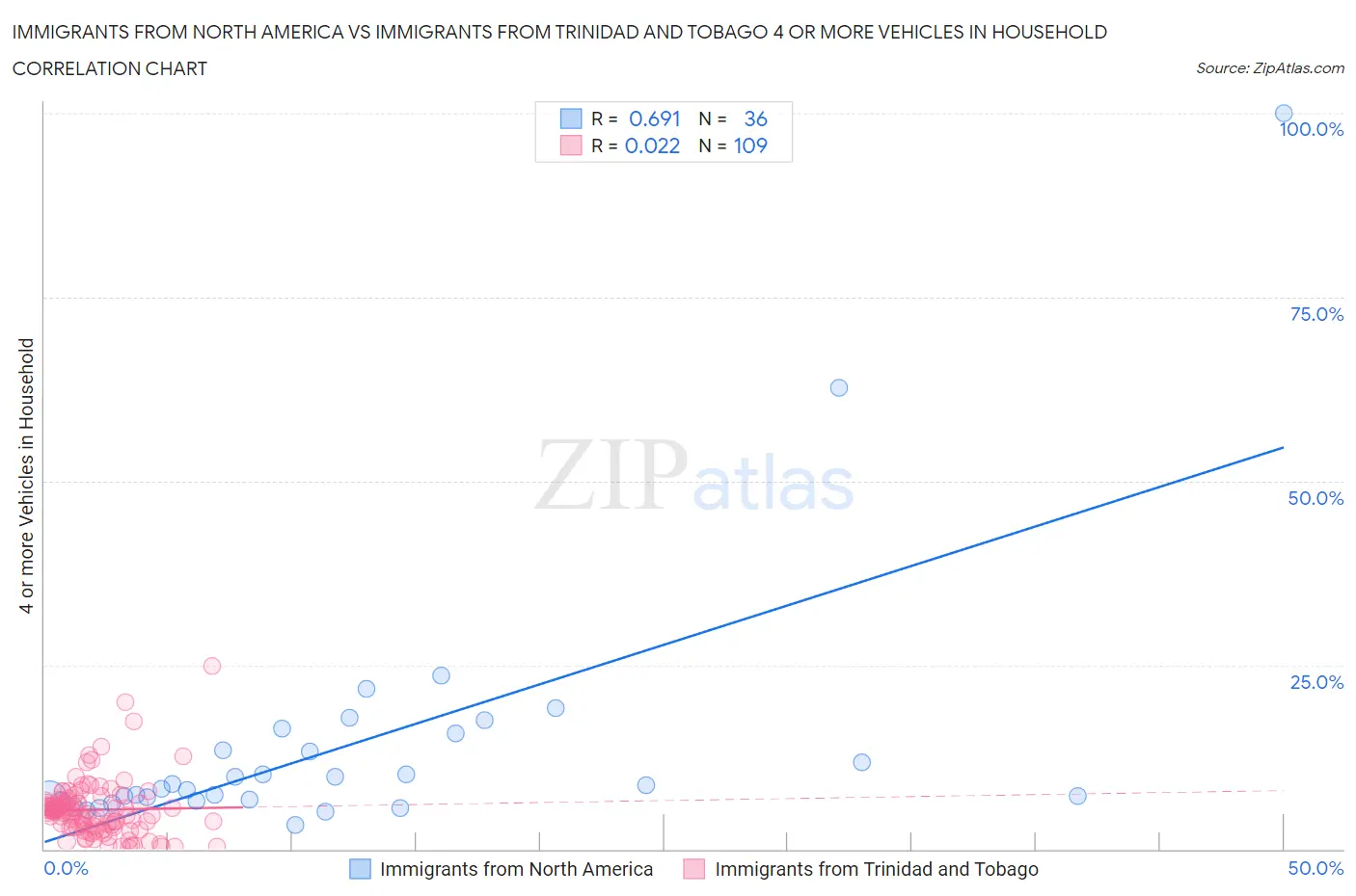 Immigrants from North America vs Immigrants from Trinidad and Tobago 4 or more Vehicles in Household