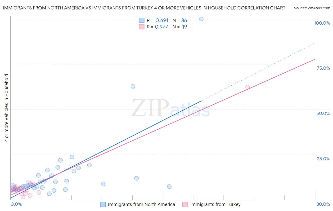 Immigrants from North America vs Immigrants from Turkey 4 or more Vehicles in Household