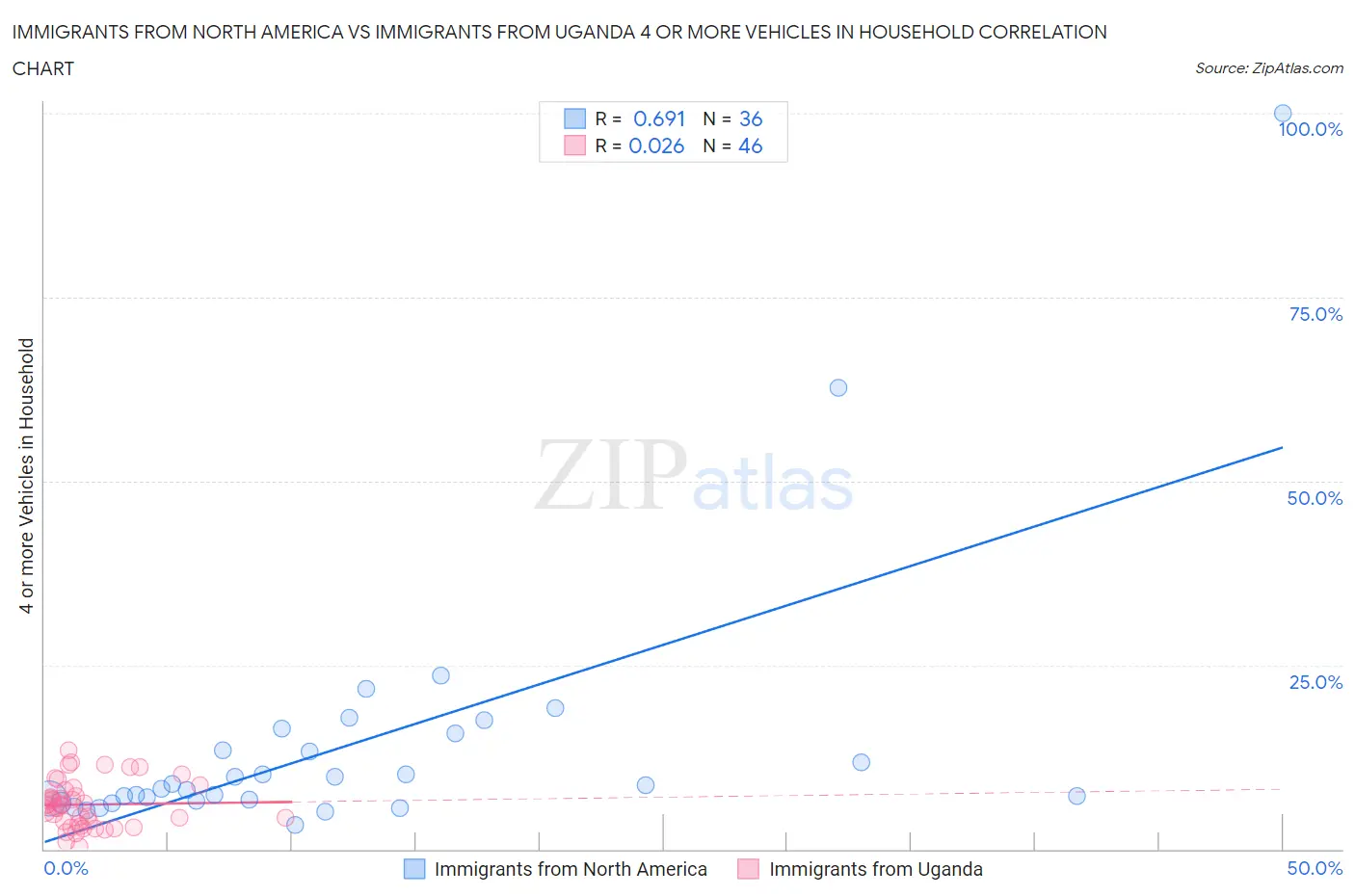 Immigrants from North America vs Immigrants from Uganda 4 or more Vehicles in Household