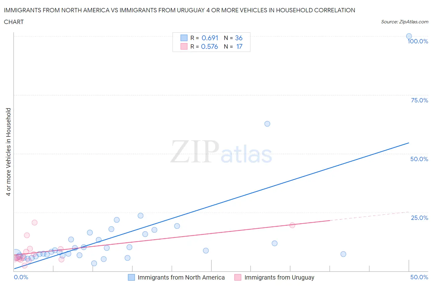 Immigrants from North America vs Immigrants from Uruguay 4 or more Vehicles in Household
