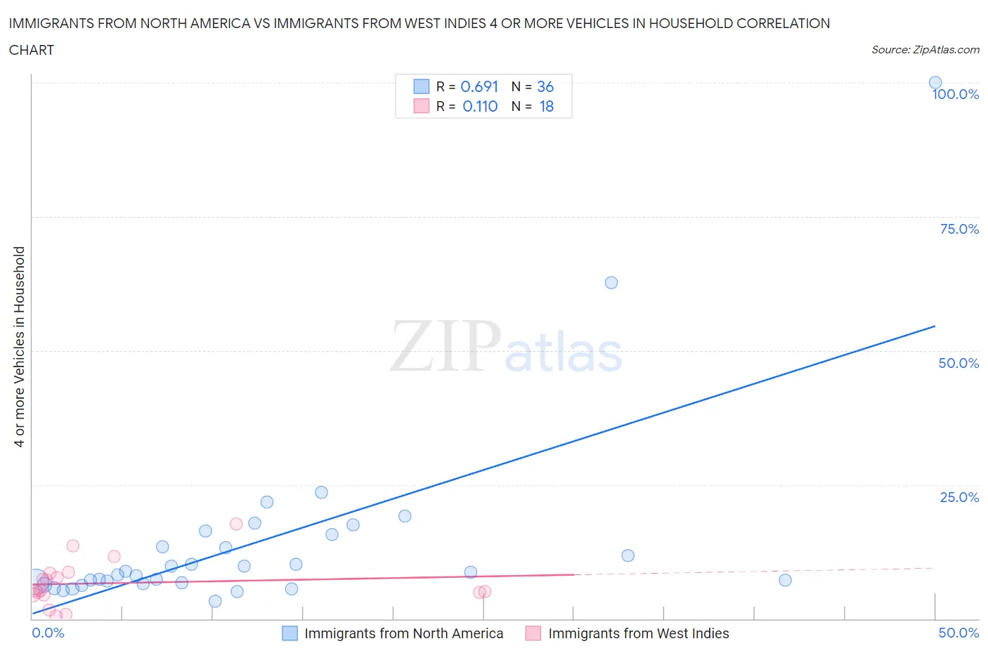 Immigrants from North America vs Immigrants from West Indies 4 or more Vehicles in Household