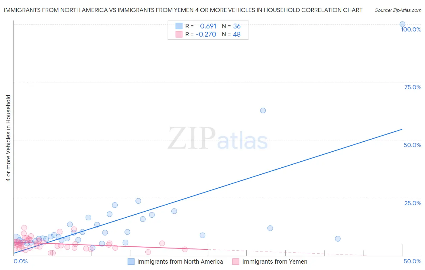 Immigrants from North America vs Immigrants from Yemen 4 or more Vehicles in Household