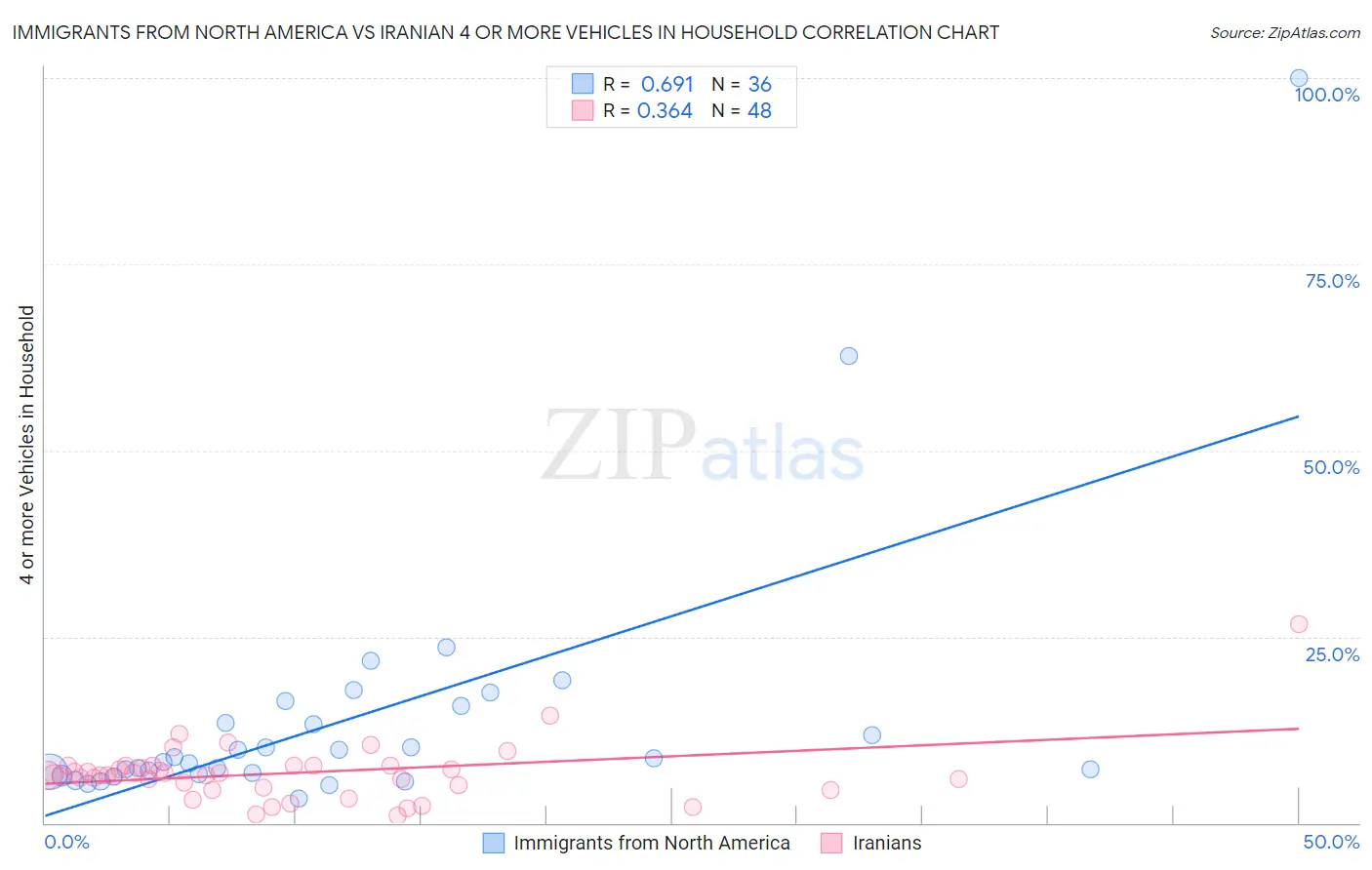 Immigrants from North America vs Iranian 4 or more Vehicles in Household