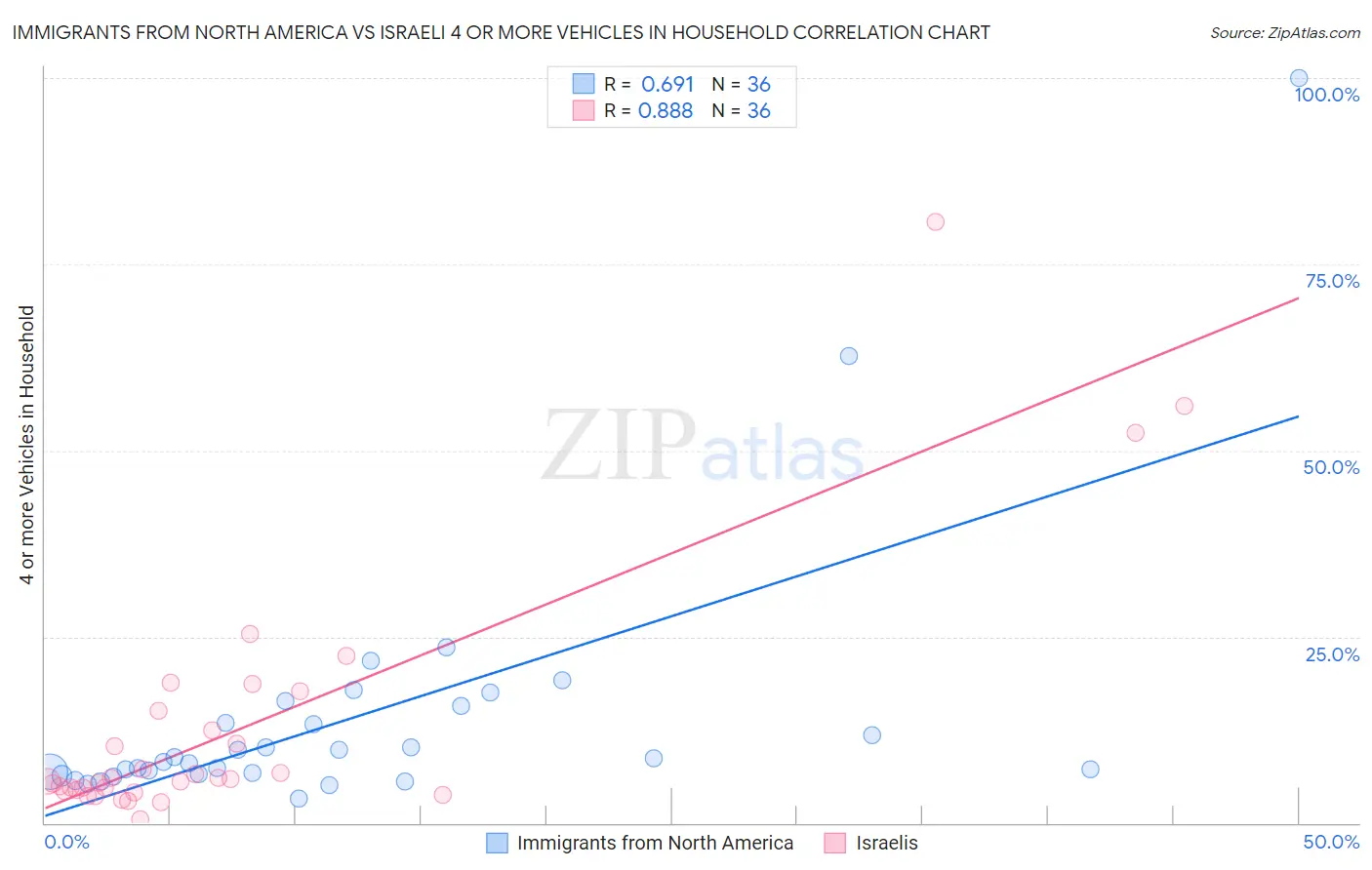 Immigrants from North America vs Israeli 4 or more Vehicles in Household
