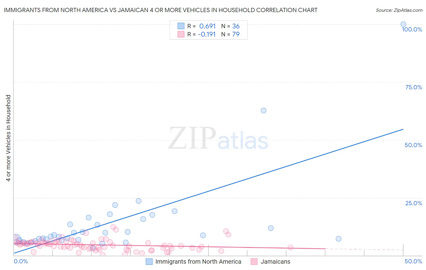 Immigrants from North America vs Jamaican 4 or more Vehicles in Household