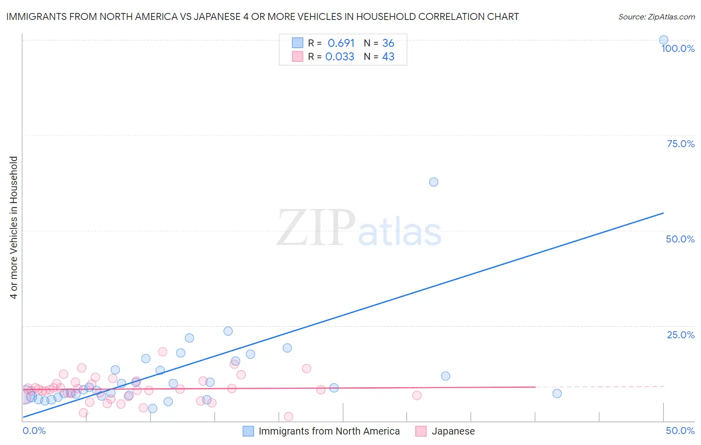 Immigrants from North America vs Japanese 4 or more Vehicles in Household