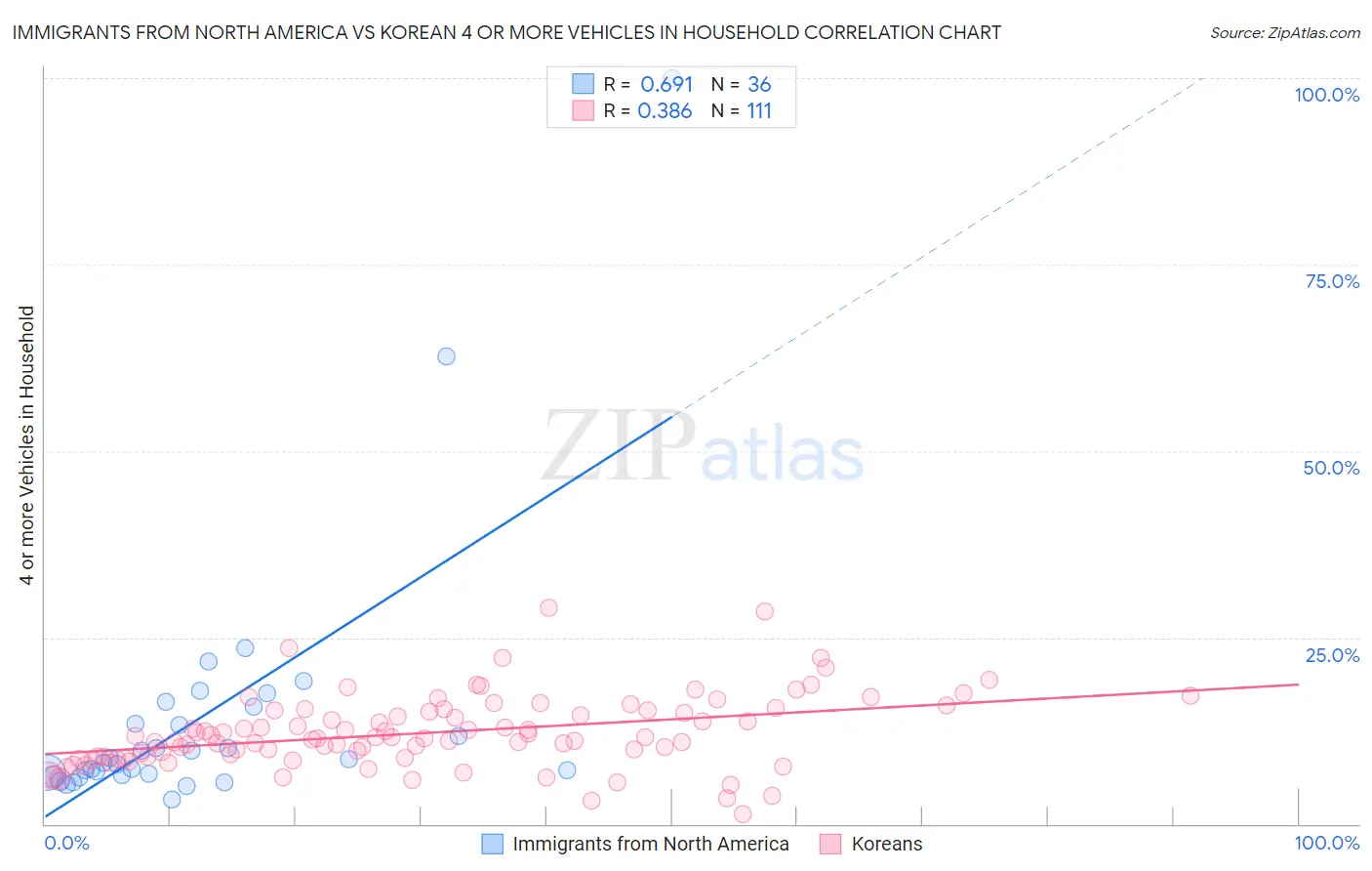Immigrants from North America vs Korean 4 or more Vehicles in Household