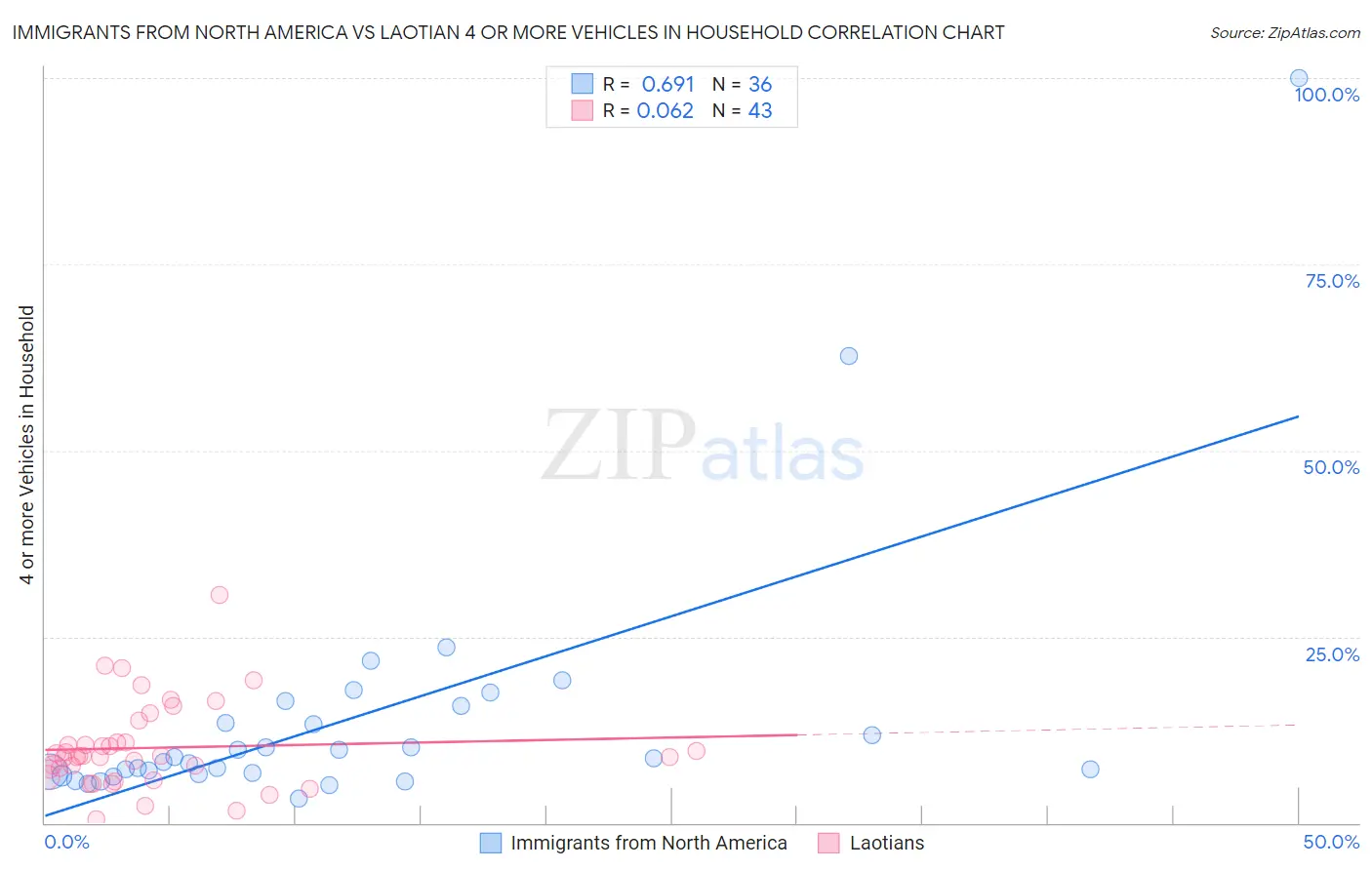 Immigrants from North America vs Laotian 4 or more Vehicles in Household