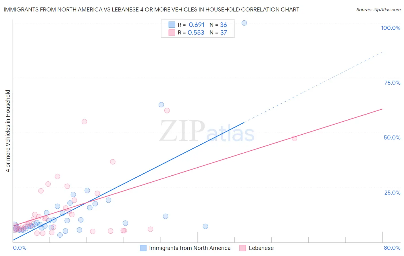 Immigrants from North America vs Lebanese 4 or more Vehicles in Household