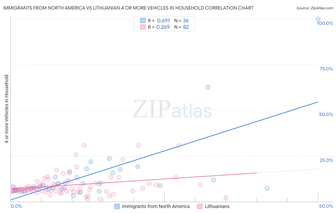 Immigrants from North America vs Lithuanian 4 or more Vehicles in Household