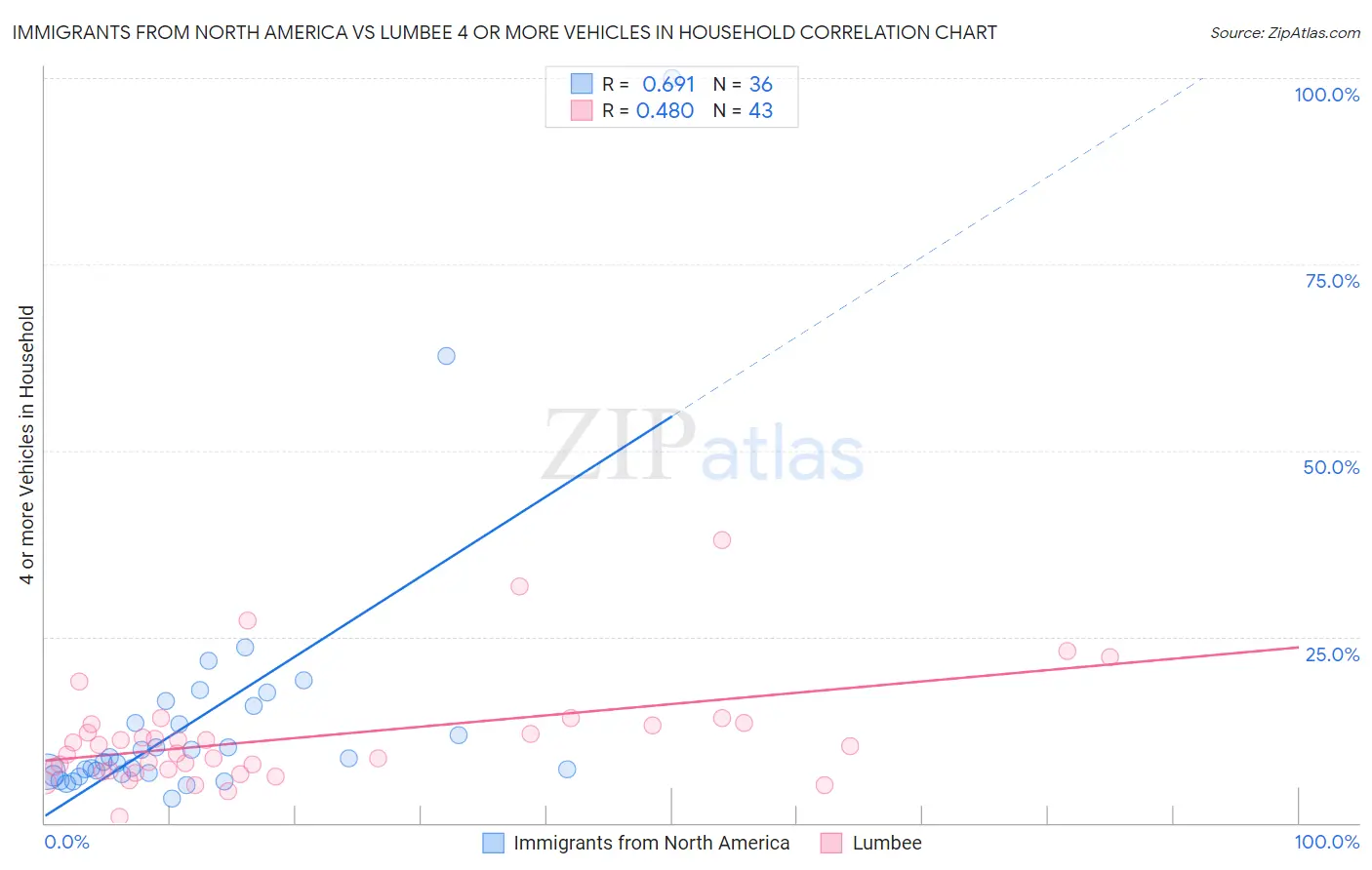 Immigrants from North America vs Lumbee 4 or more Vehicles in Household