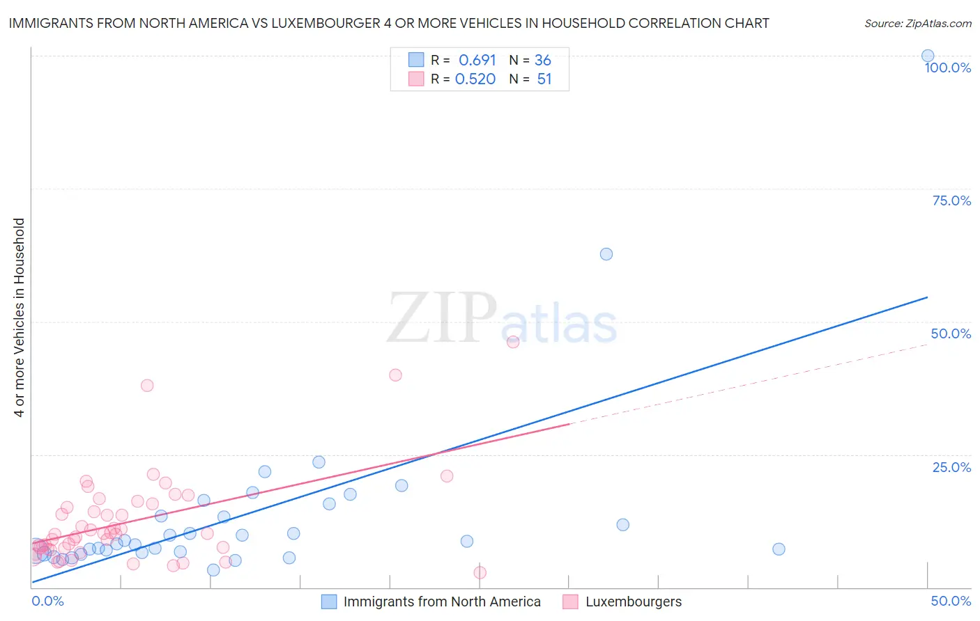 Immigrants from North America vs Luxembourger 4 or more Vehicles in Household