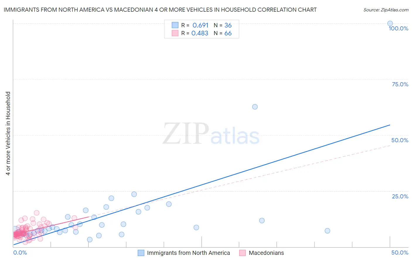 Immigrants from North America vs Macedonian 4 or more Vehicles in Household