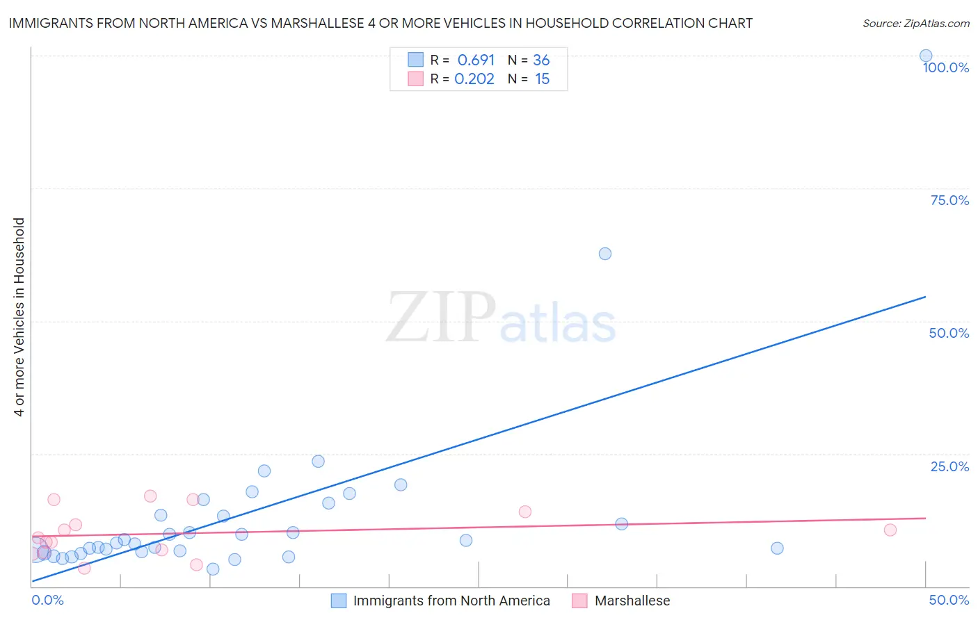 Immigrants from North America vs Marshallese 4 or more Vehicles in Household