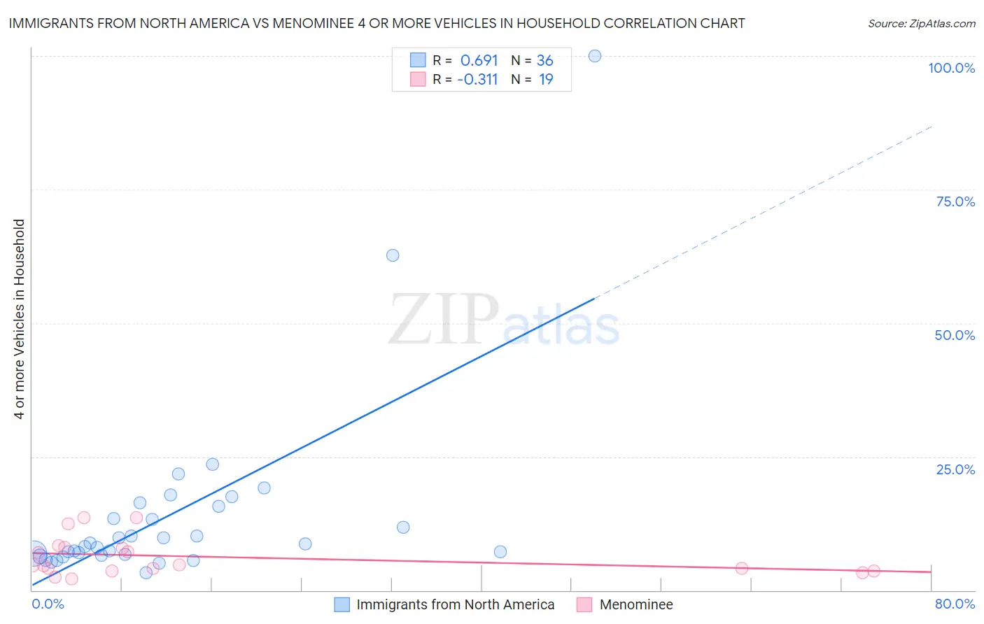 Immigrants from North America vs Menominee 4 or more Vehicles in Household