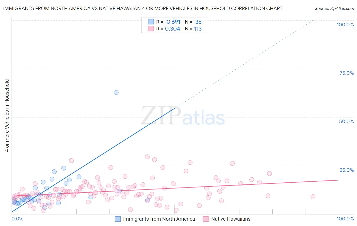 Immigrants from North America vs Native Hawaiian 4 or more Vehicles in Household