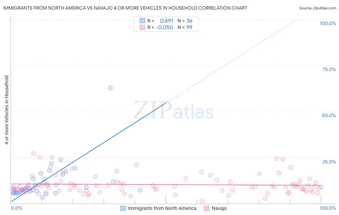 Immigrants from North America vs Navajo 4 or more Vehicles in Household