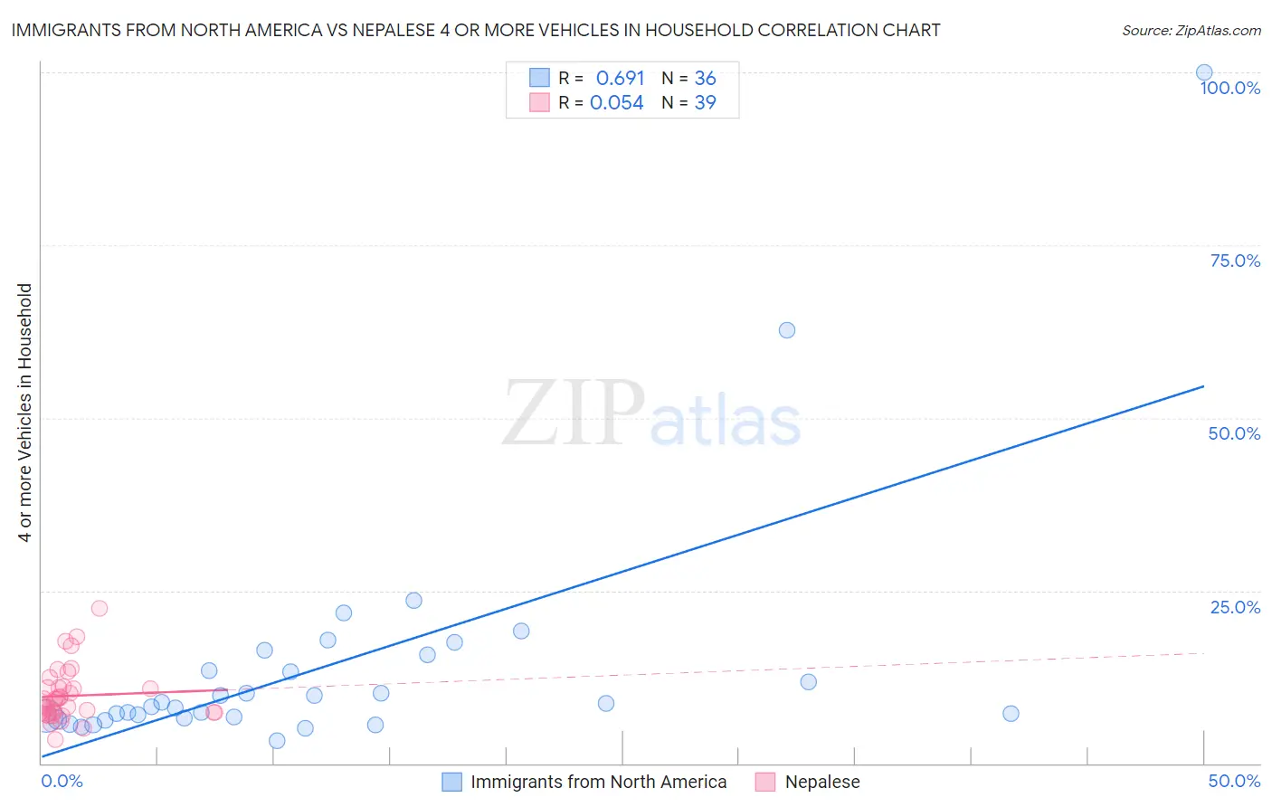 Immigrants from North America vs Nepalese 4 or more Vehicles in Household