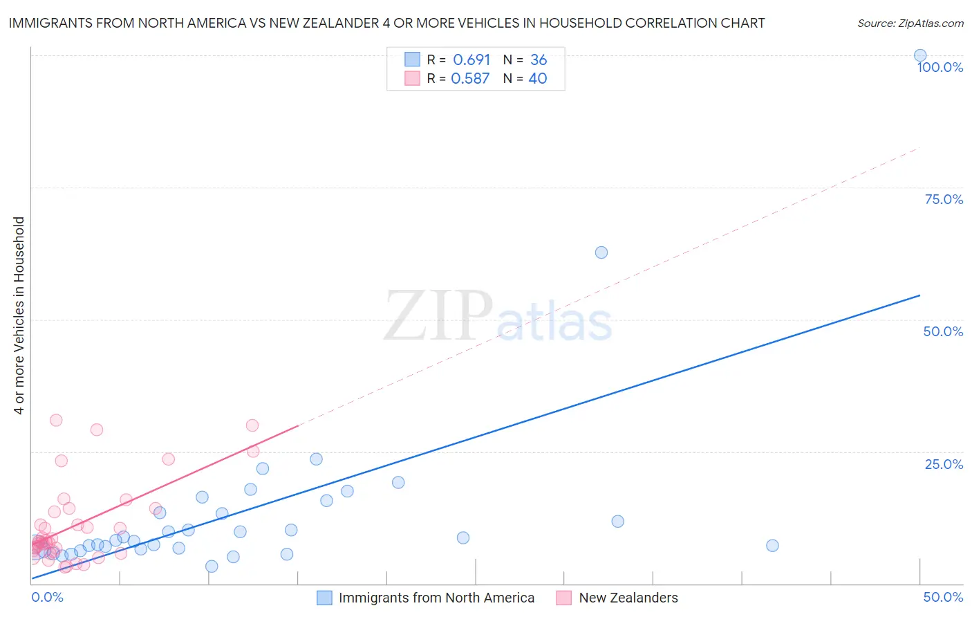 Immigrants from North America vs New Zealander 4 or more Vehicles in Household