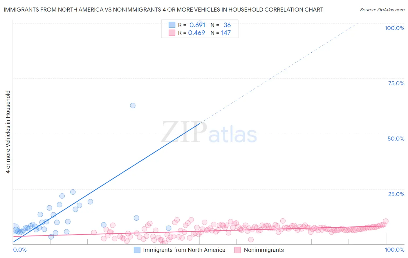 Immigrants from North America vs Nonimmigrants 4 or more Vehicles in Household