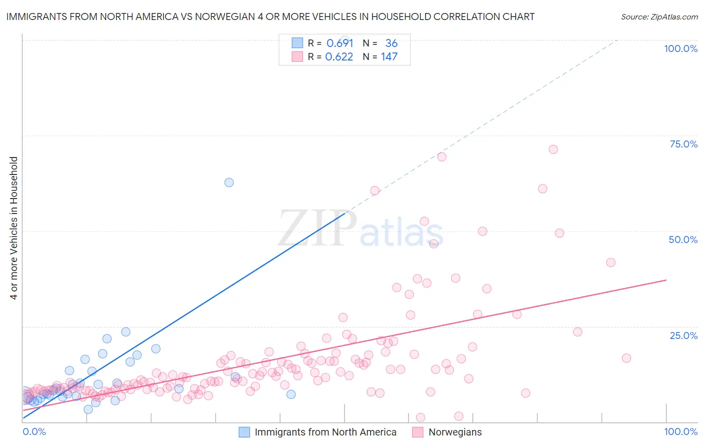 Immigrants from North America vs Norwegian 4 or more Vehicles in Household