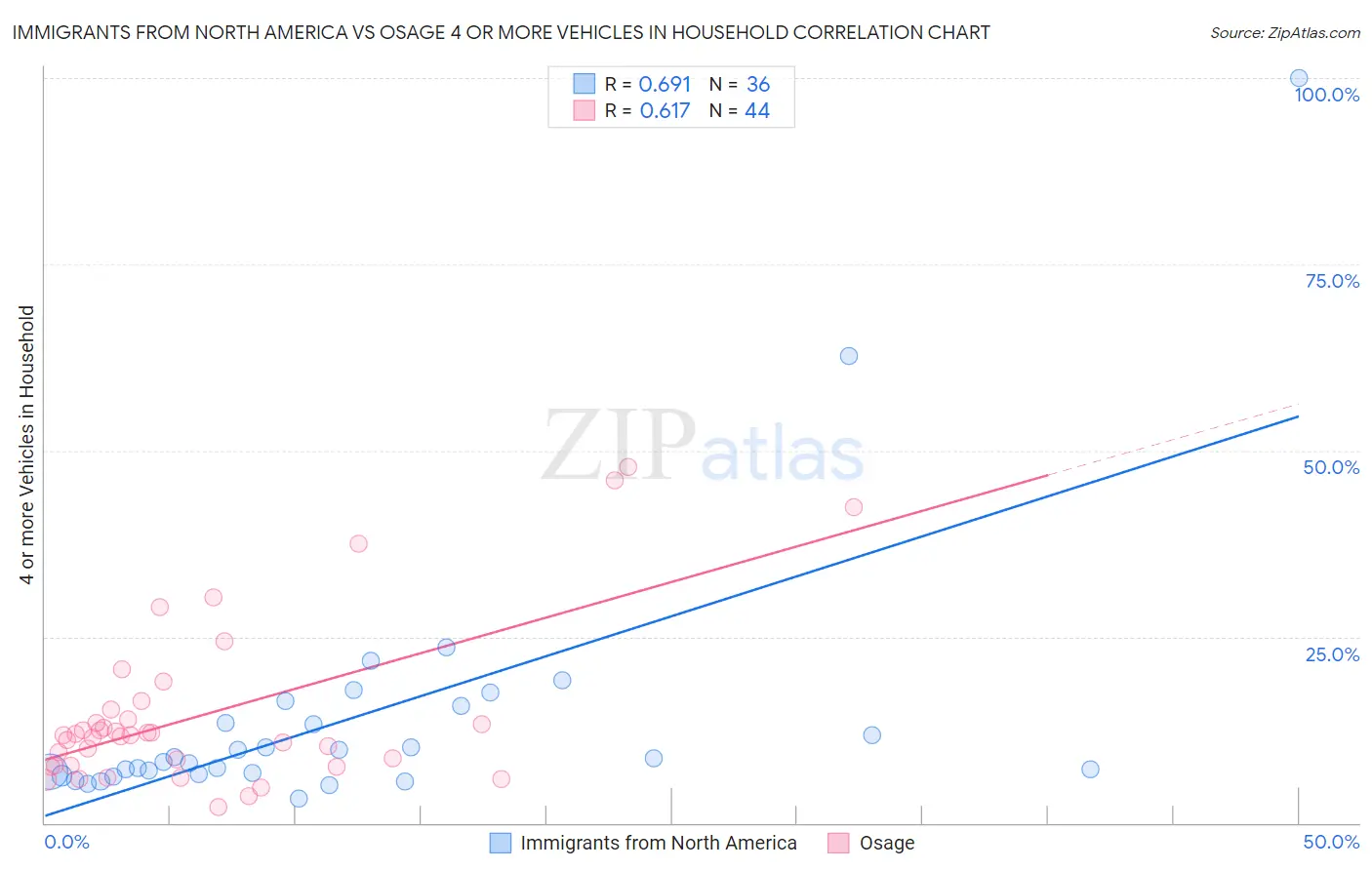 Immigrants from North America vs Osage 4 or more Vehicles in Household