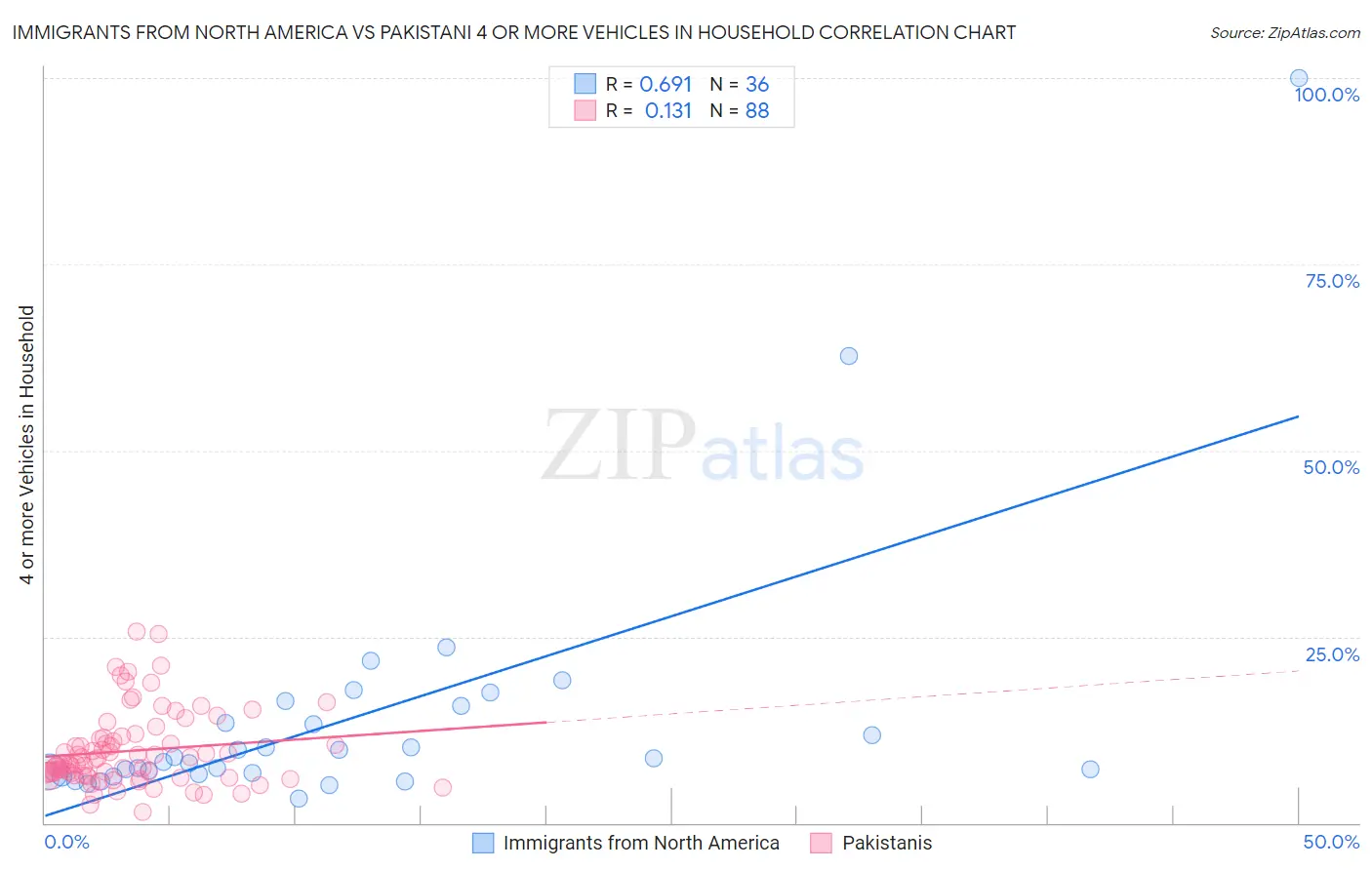Immigrants from North America vs Pakistani 4 or more Vehicles in Household