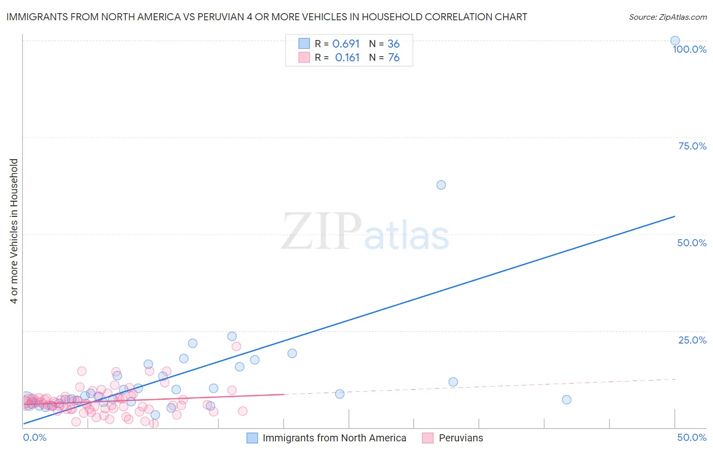 Immigrants from North America vs Peruvian 4 or more Vehicles in Household