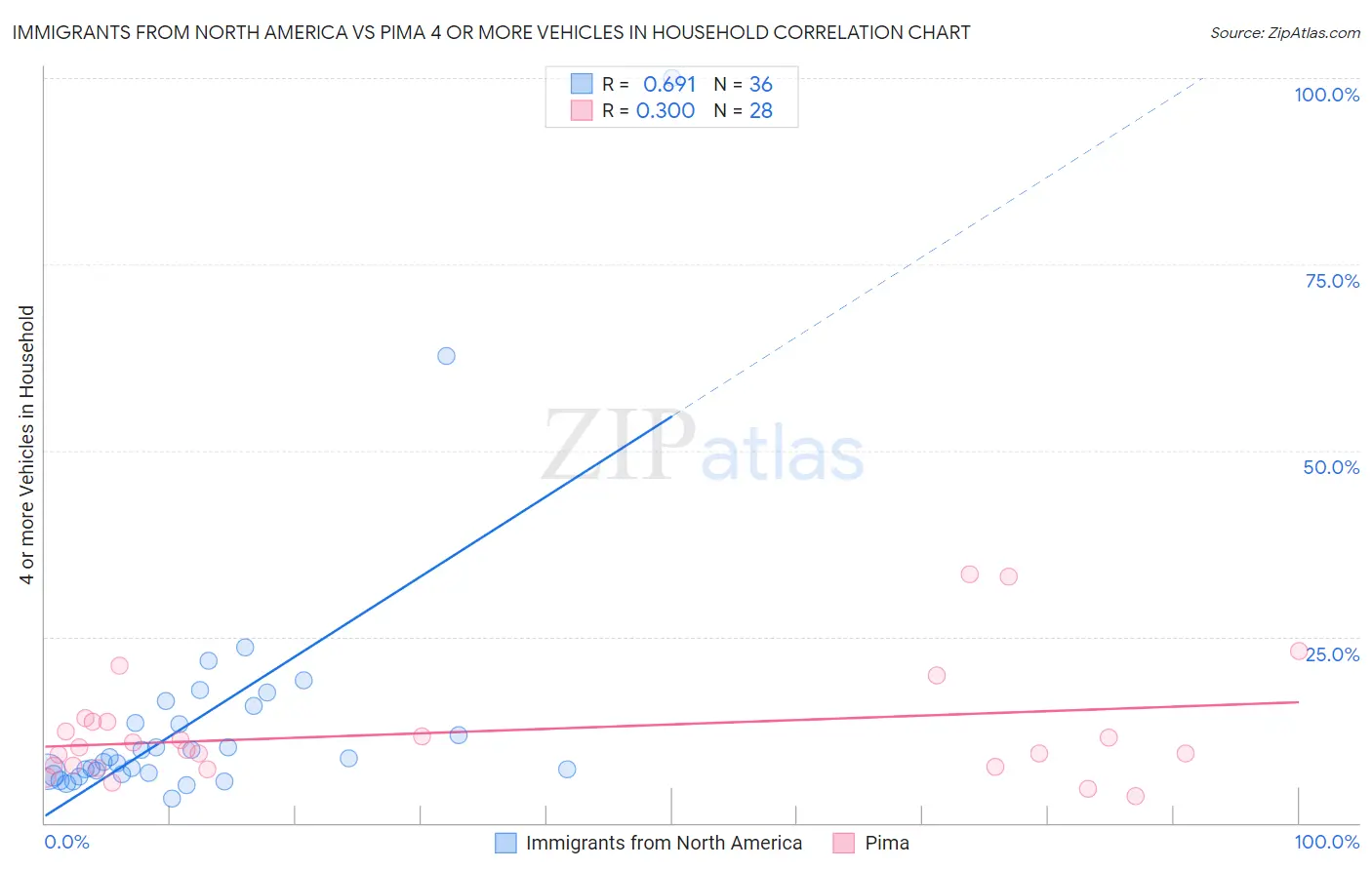 Immigrants from North America vs Pima 4 or more Vehicles in Household