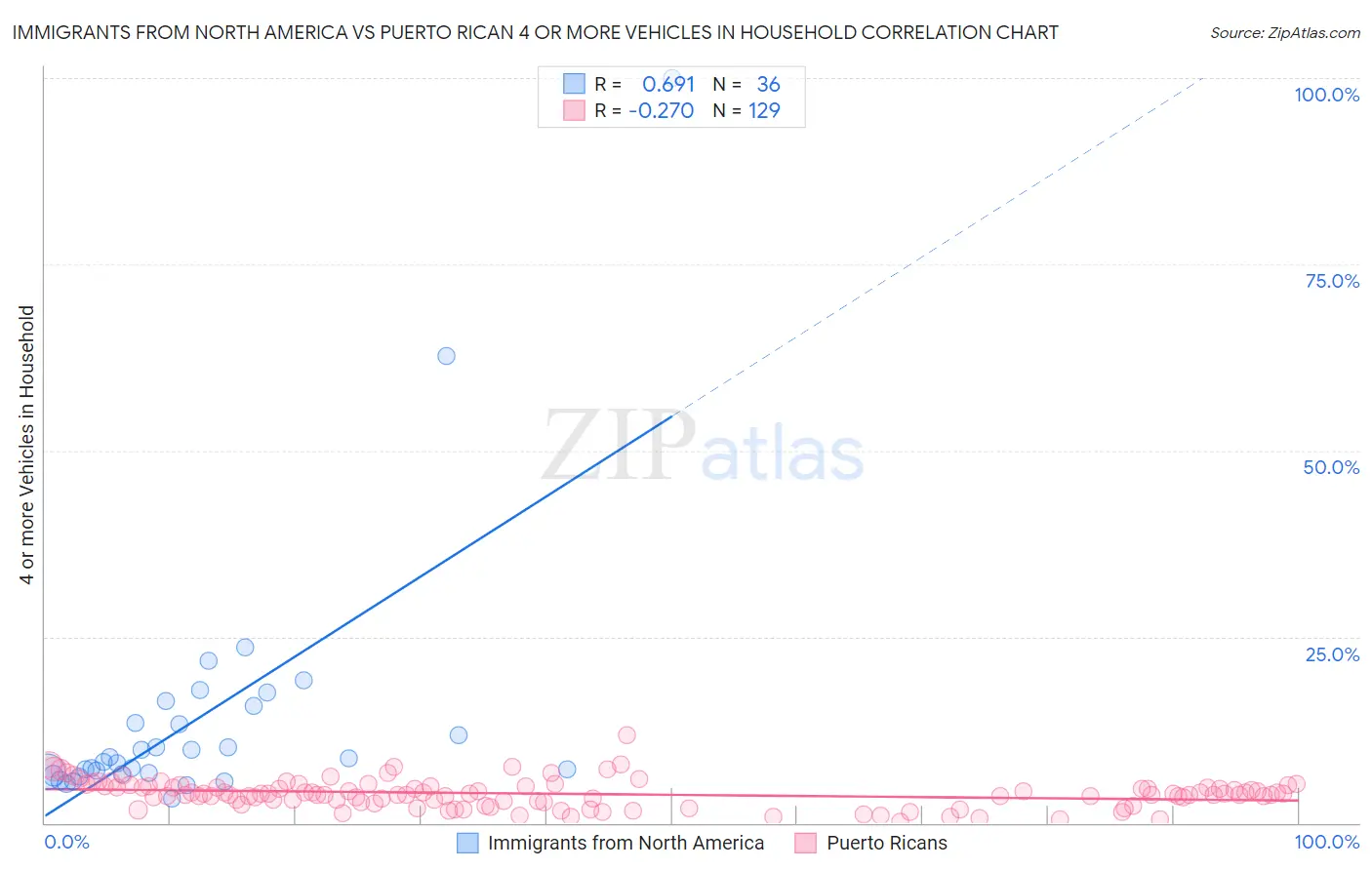 Immigrants from North America vs Puerto Rican 4 or more Vehicles in Household