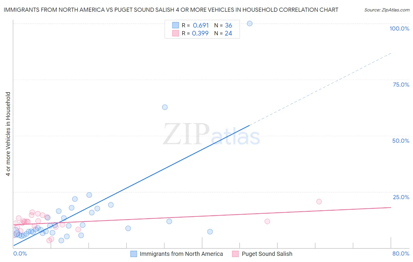 Immigrants from North America vs Puget Sound Salish 4 or more Vehicles in Household