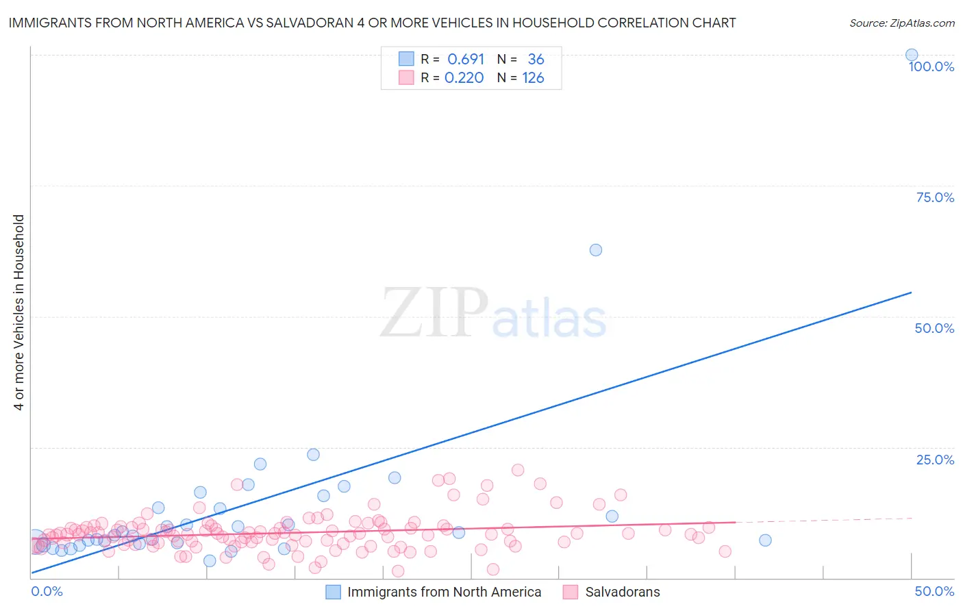 Immigrants from North America vs Salvadoran 4 or more Vehicles in Household