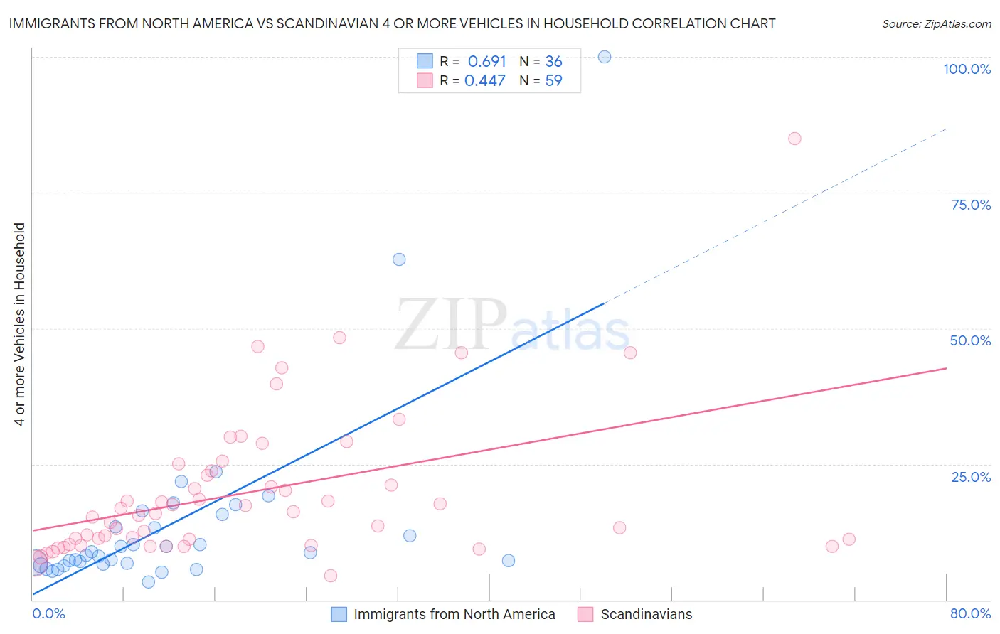 Immigrants from North America vs Scandinavian 4 or more Vehicles in Household