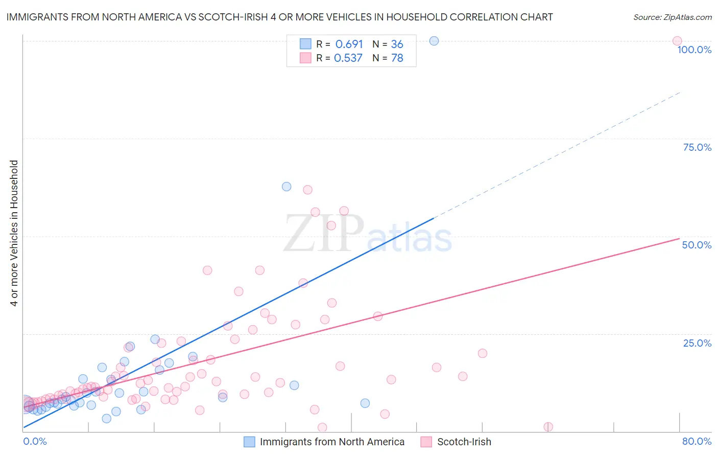 Immigrants from North America vs Scotch-Irish 4 or more Vehicles in Household